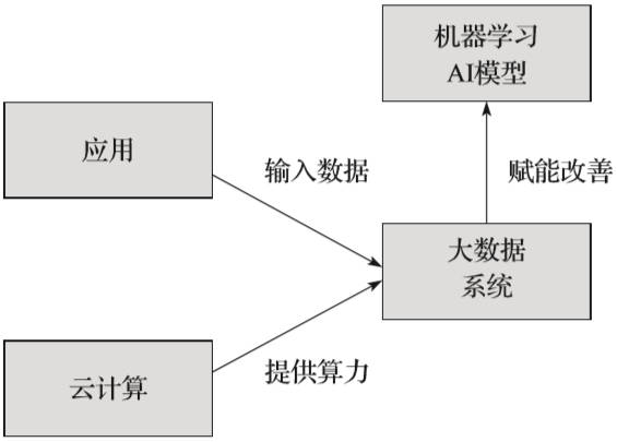 解讀人工智能、大數(shù)據(jù)和云計(jì)算的關(guān)系,大佬們賭AI竟都輸了?