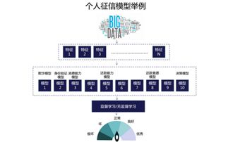 個人征信大數(shù)據(jù)時代,你必須知道這些